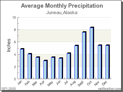 Average Rainfall for Juneau, Alaska