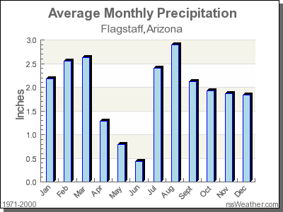 Average Rainfall for Flagstaff, Arizona