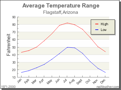 Average Temperature for Flagstaff, Arizona