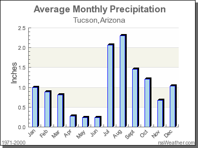 Average Rainfall for Tucson, Arizona