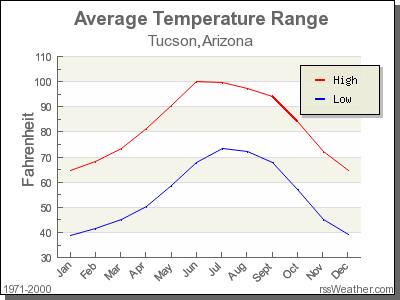 Average Temperature for Tucson, Arizona