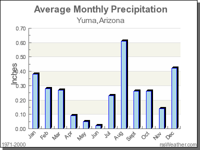 Average Rainfall for Yuma, Arizona