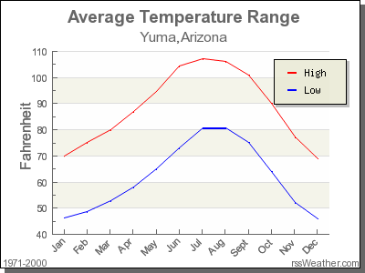 Average Temperature for Yuma, Arizona