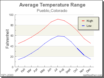 Average Temperature for Pueblo, Colorado