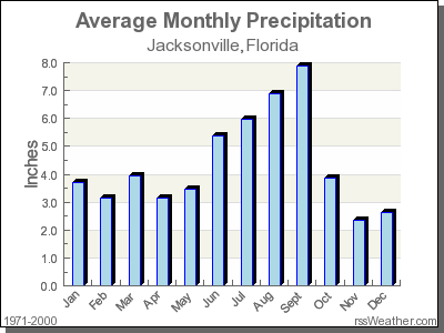Average Rainfall for Jacksonville, Florida