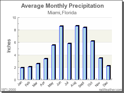 Average Rainfall for Miami, Florida