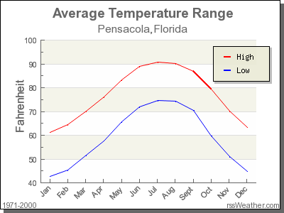 Average Temperature for Pensacola, Florida