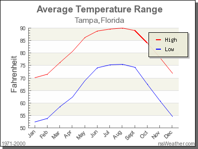 Average Temperature for Tampa, Florida