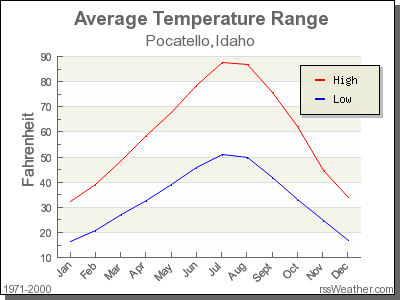 Average Temperature for Pocatello, Idaho