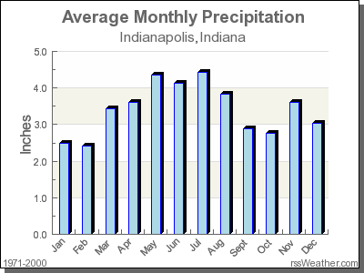 Average Rainfall for Indianapolis, Indiana