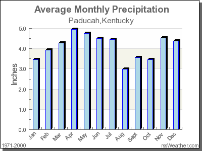 Average Rainfall for Paducah, Kentucky