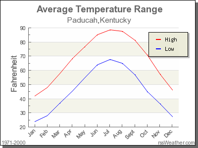 Average Temperature for Paducah, Kentucky