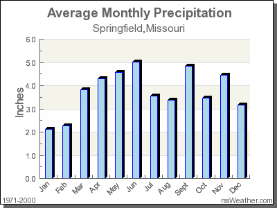 Average Rainfall for Springfield, Missouri