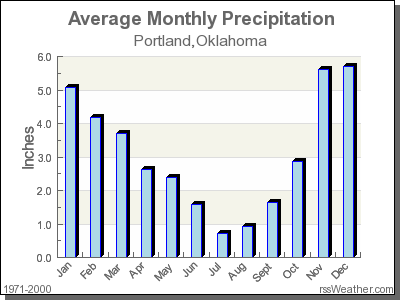 Average Rainfall for Portland, Oklahoma