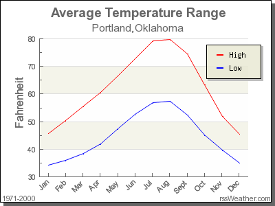 Average Temperature for Portland, Oklahoma