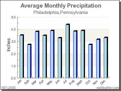 Average Rainfall for Philadelphia, Pennsylvania