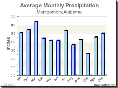 Average Rainfall for Montgomery, Alabama