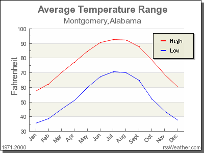 Average Temperature for Montgomery, Alabama