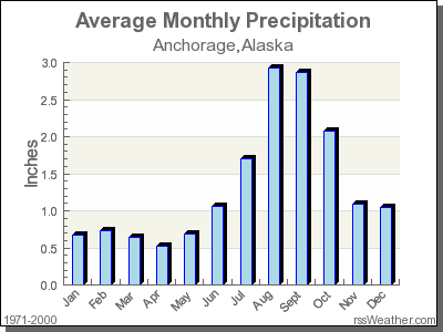 Average Rainfall for Anchorage, Alaska
