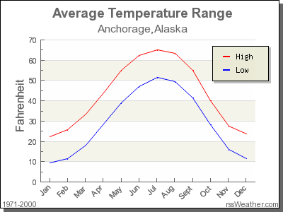 Average Temperature for Anchorage, Alaska