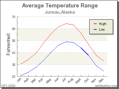 Average Temperature for Juneau, Alaska