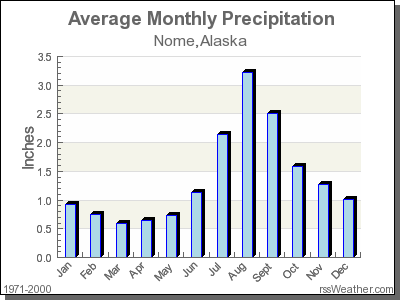 Average Rainfall for Nome, Alaska