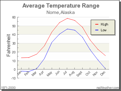 Average Temperature for Nome, Alaska