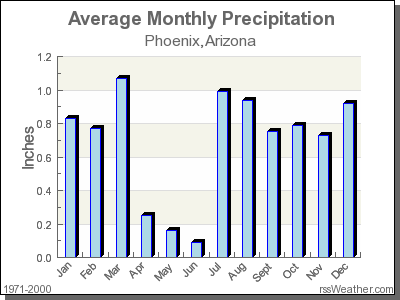 Average Rainfall for Phoenix, Arizona