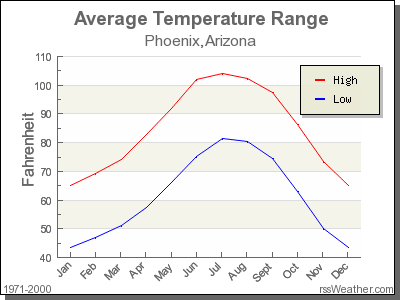Average Temperature for Phoenix, Arizona