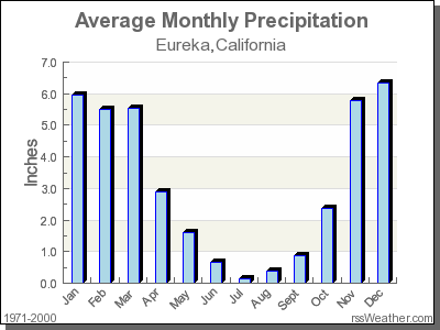 Average Rainfall for Eureka, California