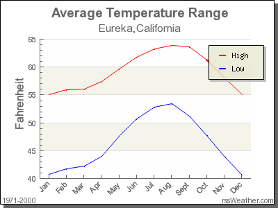 Average Temperature for Eureka, California