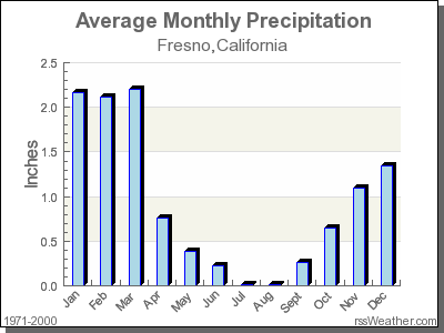 Average Rainfall for Fresno, California