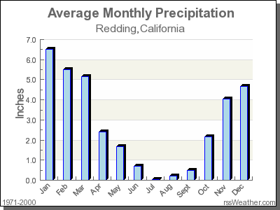 Average Rainfall for Redding, California
