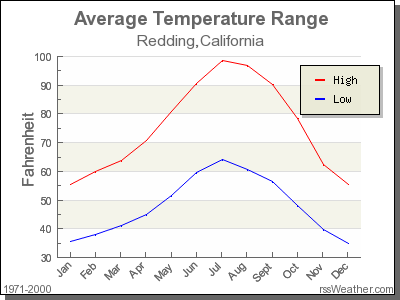 Average Temperature for Redding, California