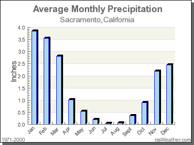 Average Rainfall for Sacramento, California