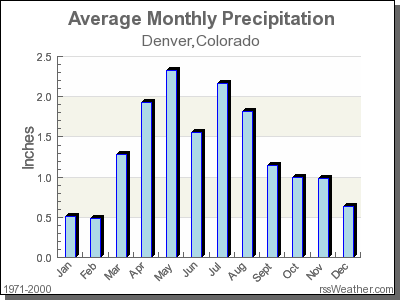 Average Rainfall for Denver, Colorado