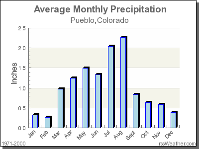 Average Rainfall for Pueblo, Colorado