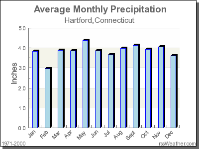 Average Rainfall for Hartford, Connecticut