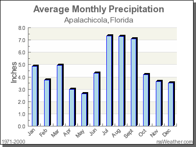 Average Rainfall for Apalachicola, Florida