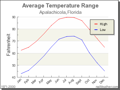 Average Temperature for Apalachicola, Florida