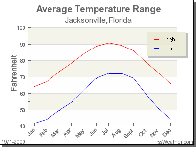 Average Temperature for Jacksonville, Florida