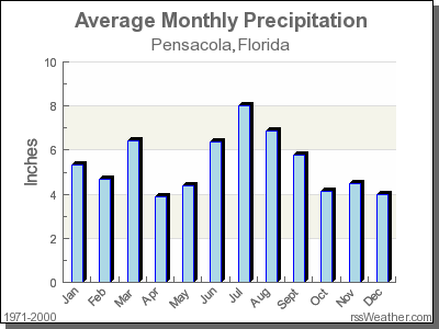 Average Rainfall for Pensacola, Florida