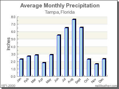 Average Rainfall for Tampa, Florida