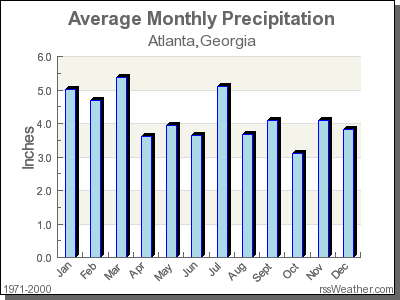Average Rainfall for Atlanta, Georgia
