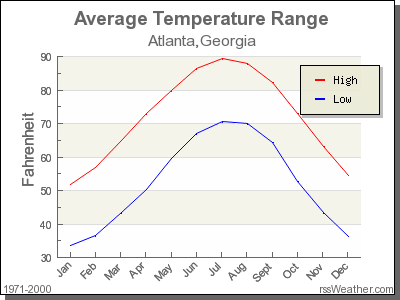 Average Temperature for Atlanta, Georgia