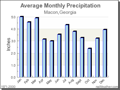 Average Rainfall for Macon, Georgia