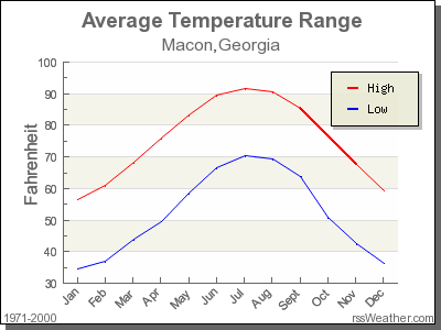 Average Temperature for Macon, Georgia