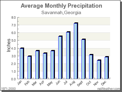 Average Rainfall for Savannah, Georgia