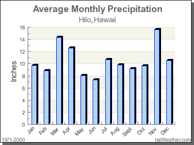 Average Rainfall for Hilo, Hawaii