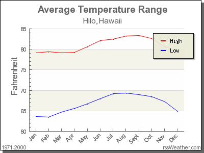 Average Temperature for Hilo, Hawaii
